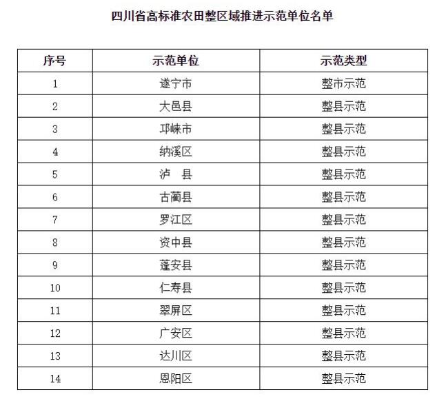 四川高標準農(nóng)田整區(qū)域推進示范單位名單